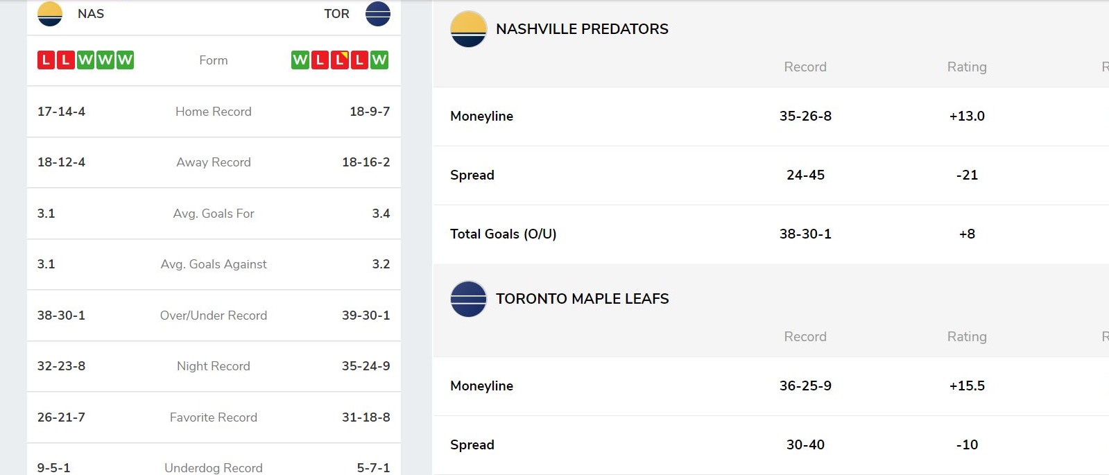 Visit Oddschecker for all the top picks for tonight's NHL action