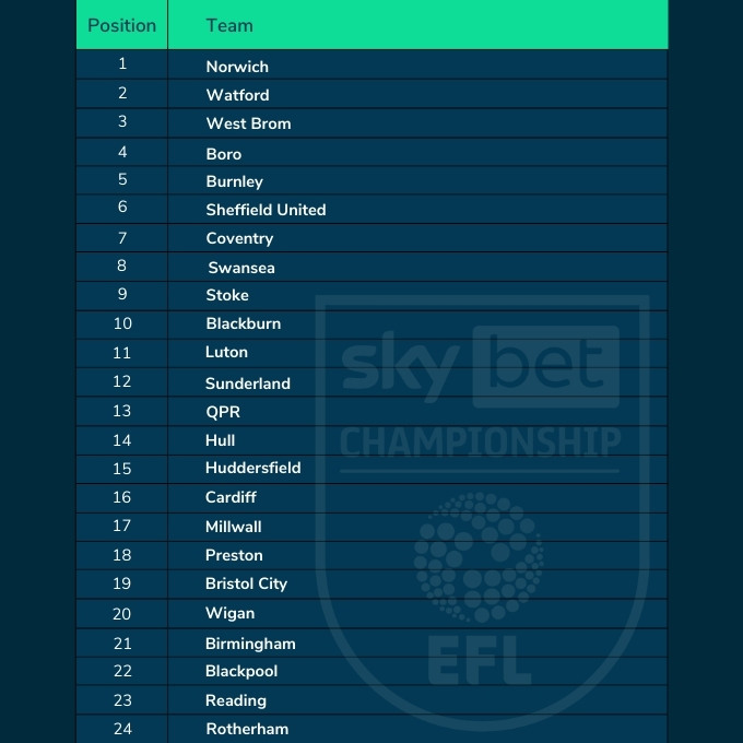2022/23 Championship Season Betting Tips and Preview