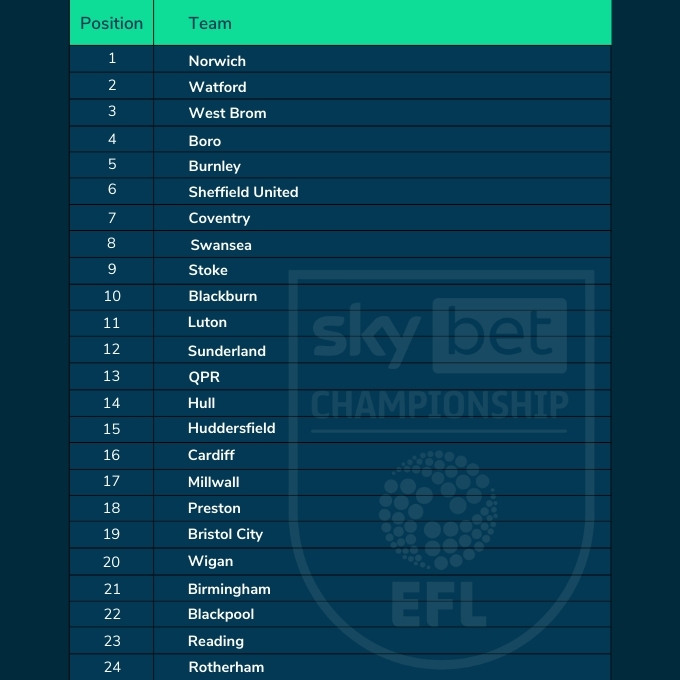 BOOKIES CHAMPIONSHIP 23/24 PREDICTIONS 